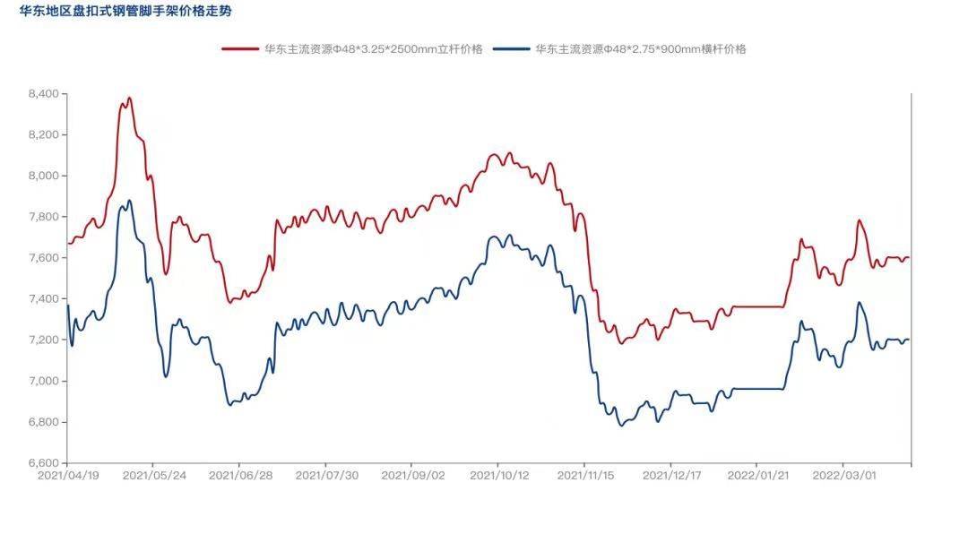 2022年4月疫情防控常態化背景下，盤扣腳手架市場怎么樣？(圖2)
