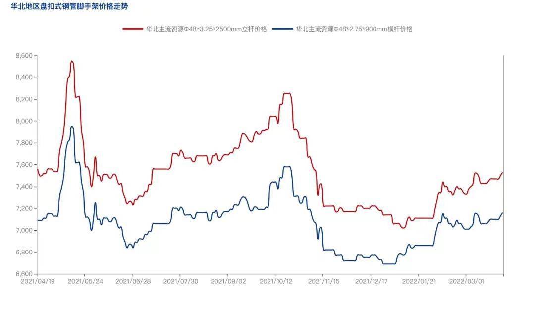 2022年4月疫情防控常態化背景下，盤扣腳手架市場怎么樣？(圖3)