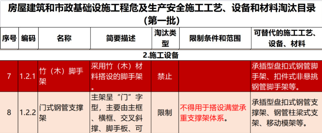 2022年6月份，全國盤扣腳手架行業最新動態！(圖1)